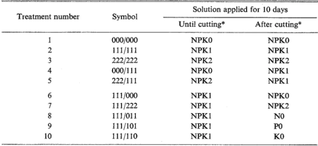 Table  7.  Design for  determining the eff'kct of  macronutrients on ratoon  Solution applied fbr  10  days  Treatment number  Symbol 