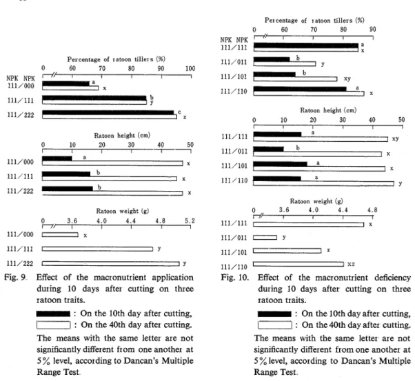 Fig.  10.  Eff'ect  of  the  macronutrient  deficiency  during  10  days  after  cutting  on  three  ratoon traits