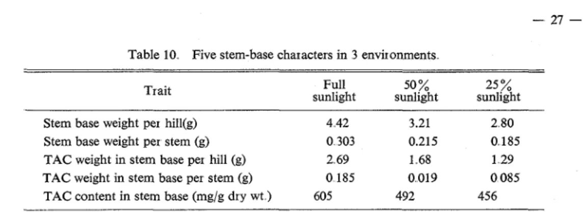 Table  10.  Five stem-base characters in  3 environments. 