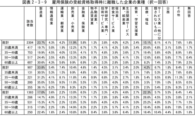 図表 2 - 3 - 9 　雇用保険の受給資格取得時に離職した企業の業種（択一回答） 9 ．離職した企業における雇用期間の定め、及びフルタイム勤務の状況 　続いて、離職した企業における雇用期間の定めの有無、及びフルタイム勤務の状況につい て回答結果を図表 2 - 3 -10に示す。全体では、雇用期間の定めが「なし」であった人は 59