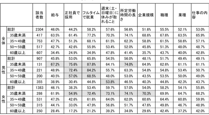 図表 2 - 4 -14　求職活動を通して、希望する労働条件 9 項目（いずれも択一回答）を  「変えなかった」人の比率 ※比率は全て、無回答を含む該当者全体に占める「変えなかった」人の比率を表す。 　次に、求職活動を通して当初希望していた労働条件を「自分の都合で変えた」人の比率を 図表 2 - 4 -15に示す。総じて、自己都合で希望労働条件を変化させた人は 1 割弱と少数派で あるが、全てのセルを通して比較的比率が高く 15 ％を超えていたものとして、男性 35 ～ 49 歳 層の「業種」 （ 16