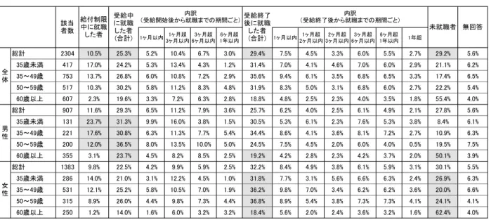 図表 2 - 2 - 1 　ハローワークが把握している回答者の就職状況 3 ※網掛けは、本文での言及箇所を示す。以下同じ。 2 ．回答者の最終学歴 　回答者の最終学歴を図表 2 - 2 - 2 に示す。全体では「高校卒」が 41