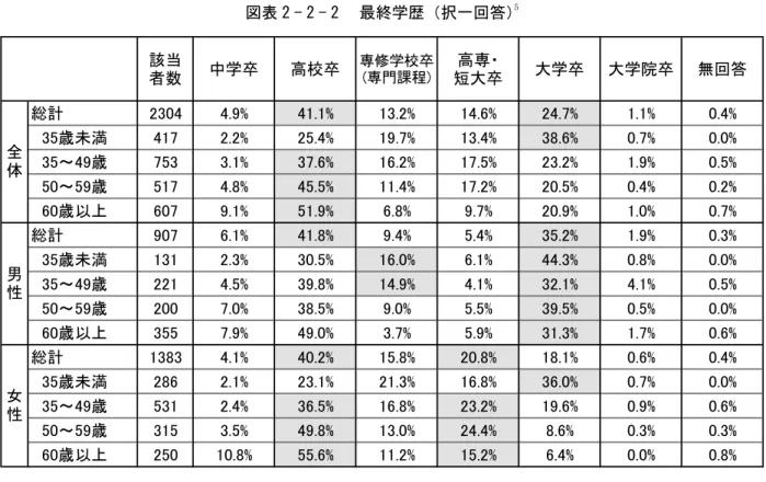 図表 2 - 2 - 2 　最終学歴（択一回答）5 3 ．現在の世帯人数と、同居人の種別 　現在の世帯人数、単独世帯比率、および 2 名以上の世帯における各構成者区分の有無をま とめたものが図表 2 - 2 - 3 である。まず全体では世帯人数の平均値は 3