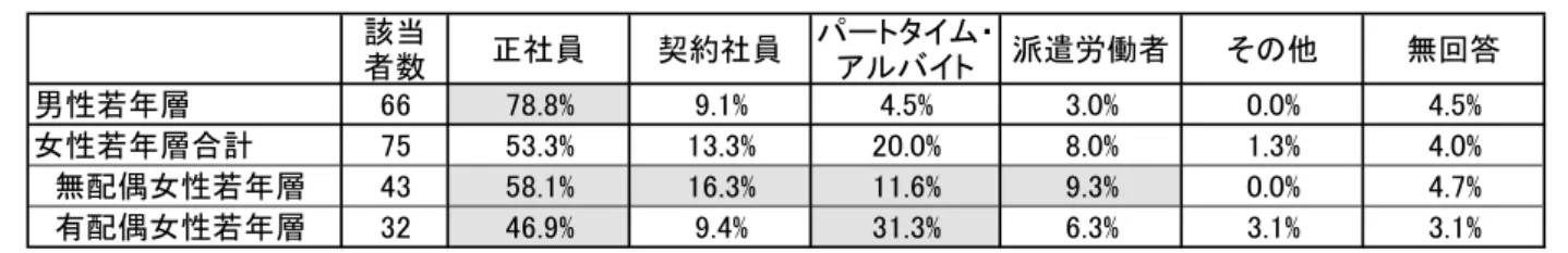図表 3 - 1 -14　自己都合により離職した若年層回答者の再就職先の企業での就業形態  （択一回答; 現在週20時間以上の雇用労働をしている人のみ） （ 5 ） 　職種転換、業種転換の状況（週20時間以上の雇用労働者のみ） 　本節最後の集計結果として、自己都合により離職し、その後週 20 時間以上の雇用労働に再 就 職 し た 若 年 層 が ど の 程 度 職 種 転 換 や 業 種 転 換 を 行 っ て い た の か を 集 計 し た 結 果 を 図 表 3 - 1 -15、図表 3 - 1 