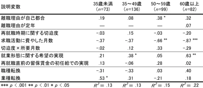 図表 3 - 2 - 2 　男性の再就職者における、求職結果への満足度を従属変数とする  順序ロジスティック回帰分析の結果 表中の数値は標準化 β を表す。 R 2 値は全て Nagelkerke の擬似決定係数を表す。 　まず 35 歳未満層については、 「業種転換」が唯一、正の説明変数として有意であった。す なわち、男性若年層においては再就職に際して業種転換を行った場合に、求職結果への満足 度が高くなりやすいということになる。この点について第 2 章の図表 2 - 3 - 2 （自己都合離 職者の具体的