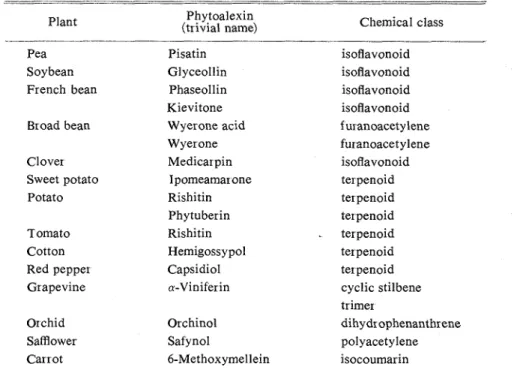 Table  1.  Major phytoalexins in plants 