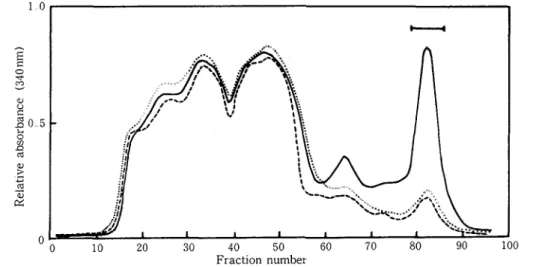 Fig  1  Elution profiles from Sephadex  LH  20 column of methanol extracts of  oat leaves (cv  Shokan  1)  48 h  after inoculation with  incompatible race 226  (-)  or  compatible race 203  (  )  of  Puccznza coronata  f  sp  avenue and uninoculated contro