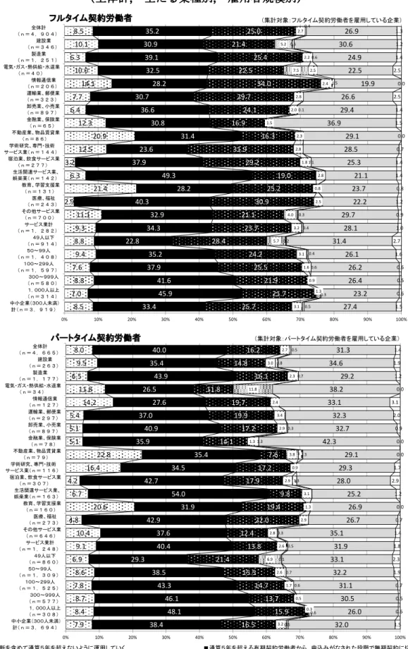 図 表 ６   無 期 転換 ル ールに ど の よう な 対応 を 検討し て い るか （ 全 体 計 , 主た る 業種 別 , 雇 用者 規 模別 ）     8.5 7.0  8.8 7.6  9.4 8.8 9.3  11.1 2.9  21.4 6.3 3.2 12.5 20.9 12.3 6.4 7.7 14.1 10.0 6.3 10.1 8.5  33.4  45.9 41.6 37.9 35.2 22.8 34.3 32.9 40.3  28.2 49.3 37.9 23.6  31.
