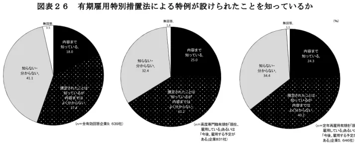図 表 ２ ６  有 期雇 用 特別措 置 法 によ る 特例 が 設けら れ た こと を 知っ て いるか ２． 高 度 専 門 職 有 期 に係 る 特 例 の 活 用 状 況 ・方 針 現 在 、 有 期 契 約 労 働 者 を 雇 用 し て い る 企 業 （ ｎ ＝ 6,490 ） を 対 象 に 、 高 度 な 専 門 的 知 識 等 を有す る有 期契 約労 働 者 17 （高 度専 門職 有期 ）の雇用 状況 を尋 ねる と、 「現在 、雇 用し てお ら ず 、 今 後の 予 定 も 