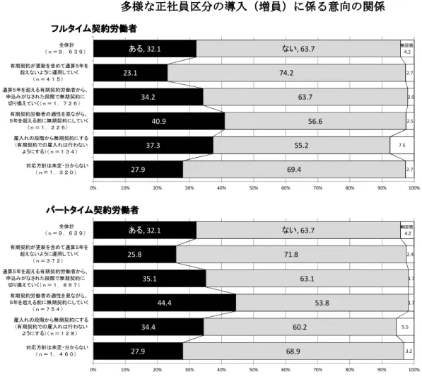図 表 ３ ５  無 期転 換 ルール へ の 対応 状 況・ 方 針と 多 様 な 正社 員 区分 の 導入（ 増 員 ）に 係 る意 向 の関係 こうし たな か、 多様 な 正社員 区分 を導 入（ 増 員）す る理 由を 尋ね る と（複 数回 答） 、 「労 働 力の（ 量的 な）確 保に 対 する危 機感 が高 まっ て いるか ら」 （ 54.5 ％）が もっと も多 く、これ に 「労働 者の 価値 観の 多 様化へ の対 応や 、 仕 事 と生活 の両 立支 援等 の ため」 （ 37.9