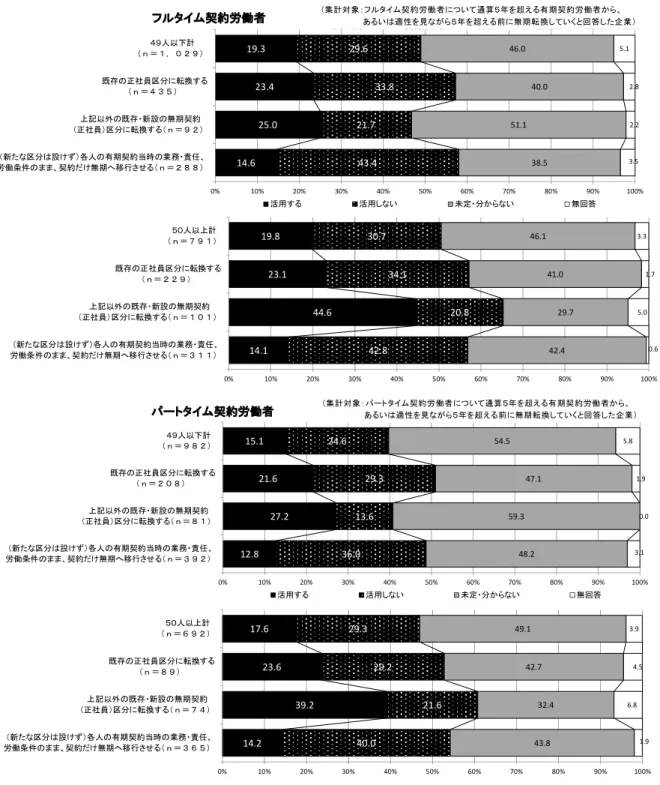図 表 ４ ６  無 期契 約 への転 換 方 法と 「 別段 の 定め」 の 活 用意 向 （ウ ェ イトバ ッ ク 集計 後 ） （９ ） 無 期 転 換 申 込 権の 発 生 に 係 る 周 知 の 意向 （５ ）で「 通算 5 年 を 超える 有期 契約 労働 者 から 、申 込み がな され た段階 で無 期契 約に 切 り換え てい く」 と回 答 した企 業（ ｎ＝ 1,349 ） を対象 に、 通算 勤続 年 数が 5 年 を超 える 有期 契約労 働者 につ いて 、 無期契 約へ の転 