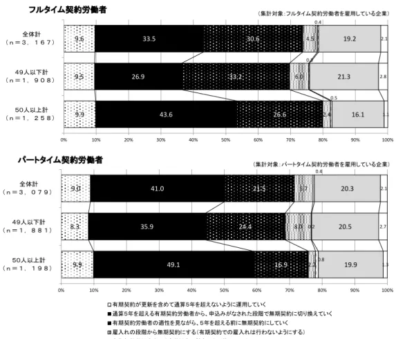 図 表 ５ ０  現 時点 で の候補 を 反 映し た 無期 転 換ルー ル へ の対 応 状況 ・ 方針（ 試 算 ） そうし たな か、 （５ ）で フルタ イム 契約 労働 者 あるい はパ ート タイ ム 契約労 働者 につ いて 、 「 対 応 方 針 は 未 定 ・ 分 か ら な い 」 と 回 答 し た 企 業 （ ｎ ＝ 1,287 ） を 対 象 に 、 無 期 転 換 ル ー ル への対 応方 針を 決め る 上で、 ネッ クに なって い ること を尋 ねた 結果 を みると （