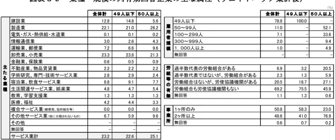 図 表 ３ ９  業 種・ 規 模の両 有 効 回答 企 業の 主 な属性 （ ウ ェイ ト バッ ク 集計後 ） （２ ） 改 正 労 働 契 約 法の 認 知 度 ウェ イト バッ ク集 計 は、（ 10 人以 上） 49 人以 下の企 業の 回答 傾向 が 色濃く 反映 され るた め 、 改正労 働契 約法 の認 知 度につ いて も 、全 有効 回答企 業の 単純 集計 結 果（ 4 頁・図 表 2 ）より 、 「改 正 内容 まで 知 って いる 」 割合 が大 き く低 下（ 17.2 ㌽ 減
