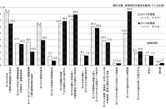 図 表 ６ ２  有 期契 約 労働者 を 雇 用し て いる 理 由（ウ ェ イ トバ ッ ク集 計 後） （３ ） 無 期 転 換 ル ー ルへ の 対 応 状 況 ・ 方 針 フルタ イム 契約 労働 者 あるい はパ ート タイ ム 契約労 働者 を雇 用し て いる企 業を 対象 に、 無 期転換 ルー ル （第 18 条 ） につ いて 、 ど のよ うな 対応を 検討 して いる か 尋ねた 結果 をみ ると 、 総じて この 間、 何ら か の形で （通 算 5 年 超か ら＋ 5 年を 超