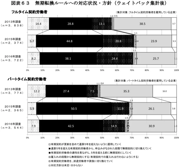 図 表 ６ ３  無 期転 換 ルール へ の 対応 状 況・ 方 針（ウ ェ イ トバ ッ ク集 計 後） そ も そ も ｢パ ネ ル 調 査 ｣で は な く 、 ま た 、 標 本 調 査 で あ る こ と に 伴 う 誤 差 等 も 鑑 み る と 、 2 ～ 3 ％ 程 度 の 微 妙 な 変 化 を ど こ ま で 論 じ て 良 い か と い う 問 題 も あ る が 、 仮 に 上 記 の よ う な 変 化を生 じて いる とし た ら何故 だろ うか 。 まず 、 2015 年調