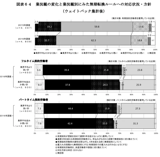 図 表 ６ ４  業 況観 の 変化と 業 況 観別 に みた 無 期転換 ル ー ルへ の 対応 状 況・方 針 （ ウ ェ イト バ ック 集 計後） また、 （ⅰ ）｢有 期契 約 が更新 を含 めて 通算 5 年を超 えな いよ うに 運 用して いく ｣企 業が や や増加 して いる 点に つ いては 、併せ て 、通 算 5 年を 超え ない よう に抑 制する 具体 的な 方法 に ついて の無 回答 が、 増 加して いる こと （ 2015 年調査 で 5.2 ％ → 2016 年調査 