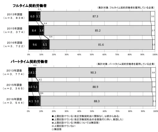 図 表 ７ ０  契 約の 反 復更新 に 係 る上 限 の設 定 ・見直 し 状 況（ ウ ェイ ト バック 集 計 後） ⅱ .  検 証 ②   正 社 員 へ の登 用 制 度 ・ 慣 行 に 対 する 影 響 改正労 働契 約法 が、 有 期契約 労働 者の 雇用 管 理に及 ぼす 影響 を検 証 するた め、 正社 員へ の 登用制 度・ 慣行 の導 入 ・見直 し状 況に つい て も確認 する と、 フル タ イム契 約労 働者 ある い は パート タイ ム契 約労 働 者を雇 用し てい