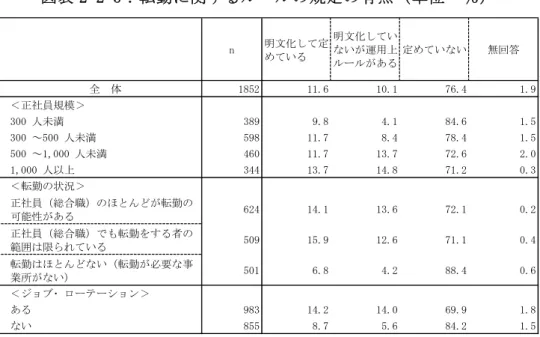 図 表 - -5： 転 勤 関 す ル ル の 規 定 の 有 無 単 位 ＝ ％ 図 表 - - ： 転 勤 関 す ル ル の 内 容 MA、単 位 ＝ ％   転勤 前の 打診 時期   企業調 査 、 国内 転 勤 海 外転 勤 分け 、転勤 前の 打診 い 、何 日前 ま 行 う こ し い 尋 い 該 当す 転勤 が い 及び 無回 答を 除 集 計し た こ 、 国 内転勤 の場 合、 間 超～1 ヵ 前 が 9％ も も 高く 、次 い 、 1 ヵ 超 ～ ヵ 前 が 5％、 1 間 超～ 