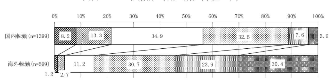 図 表 - - ： 転 勤 前 の 打診 時 期 単 位 ＝ ％ - ． 転勤 の や 方  1   転勤 のや 方   企業 調査 、転 勤 の状況 い 、以 下 の A のい ず 近 い を 尋 い ① 転 勤 範 転 勤 範 が A： 特 定 の ブ ロ ッ ク 内 転 勤 が 多 い 、 ： 広 域 異 動 が 多 い い 、A 計 A 近い や や A 近い の 合計 ％、 計 近い やや 近 い の 合 計 5 ％ い 正社 員規 模別 み 、1 人 以上 規 模 、 計 広域 異動 が 多い 