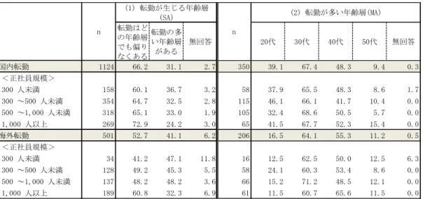 図 表 - - ： 正 社員 規模 別 み た 転 勤 が 生 年 齢 層 及 び 、 転 勤 が多 い 年 齢 層 単 位 ＝ ％ 図 表 - - ： 転 勤の 頻度 の 多 い 職 種 ま の MA、 単 位 ＝ ％   過去 1 年 間の 国内 転 勤・海外 転勤 の状 況 転 勤者数 、単身 赴任 者割 合、女性 の未・既婚 ①年間 転勤 者数   企業調 査 、 転勤 が あ 企 業の うち 、 国内 転勤が あ 企業 及 び、 海外 転勤 があ 企 業 い 、 過去 年間 み 、直 近の 転 勤