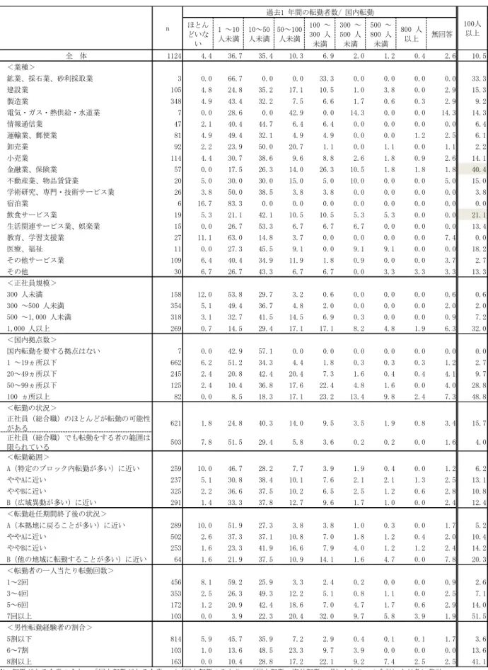 図 表 - - ： 過去 1 年間 の 国 内 転 勤 の 転 勤 者数 単 位 ＝ ％ ほ い い 1 ～10 人未満 10～50 人未満 50～100人未満 100 ～」00 人未満 」00 ～500 人未満 500 ～800 人未満 800 人以上 無回答 11「4 4.4 」6.7 」5.4 10.」 6.9 「.0 1.「 0.4 「.6 10.5 業種 鉱業、採石業、砂利採取業 」 0.0 66.7 0.0 0.0 」」.」 0.0 0.0 0.0 0.0 」」.」 建設業 105 4.8 「4