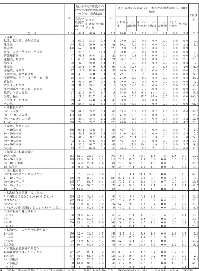 図 表 - - ： 国 内転 勤 お け 過 去 1 年 間 の女 性 転 勤 者 の 有 無      及 び 、 女性 の 転 勤 者 が い 企 業 の 女 性 転 勤 者 の 割 合 単 位 ＝ ％ 女性の 転勤者 い い 女性の転勤者がい 無回答 1 割程度 「 ～」 割程度 4 ～5 割程度 6 ～7 割程度 8 ～9 割程度 ほ 女性 無回答 11「4 49.1 46.0 4.9 517 70.6 17.「 7.0 1.「 0.4 0.8 「.9 「6.6 業種 鉱業、採石業、砂利採取業 」 