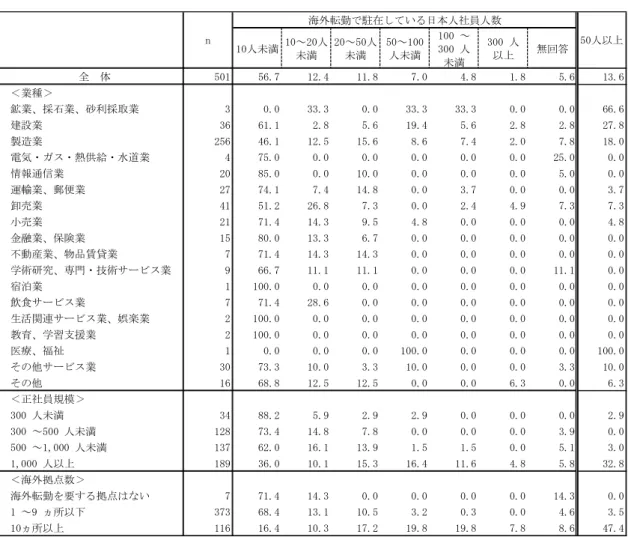 図 表 - - 5： 海 外転 勤 駐 在 し い 日 本 人社 員 人 数 単 位 ＝ ％ 図 表 - - ： 過去 年間 、 海 外 転 勤 者 ・ その 家 族 メ ン タ ル ルス 不 調 た 者 の  有 無 MA、 単 位 ＝ ％ 10人未満 10～「0人未満 「0～50人未満 50～100人未満 100 ～」00 人未満 」00 人以上 無回答50156.71「.411.87.04.81.8 5.6 1」.6業種鉱業、採石業、砂利採取業」0.0」」.」0.0」」.」」」.」0.00.066.6