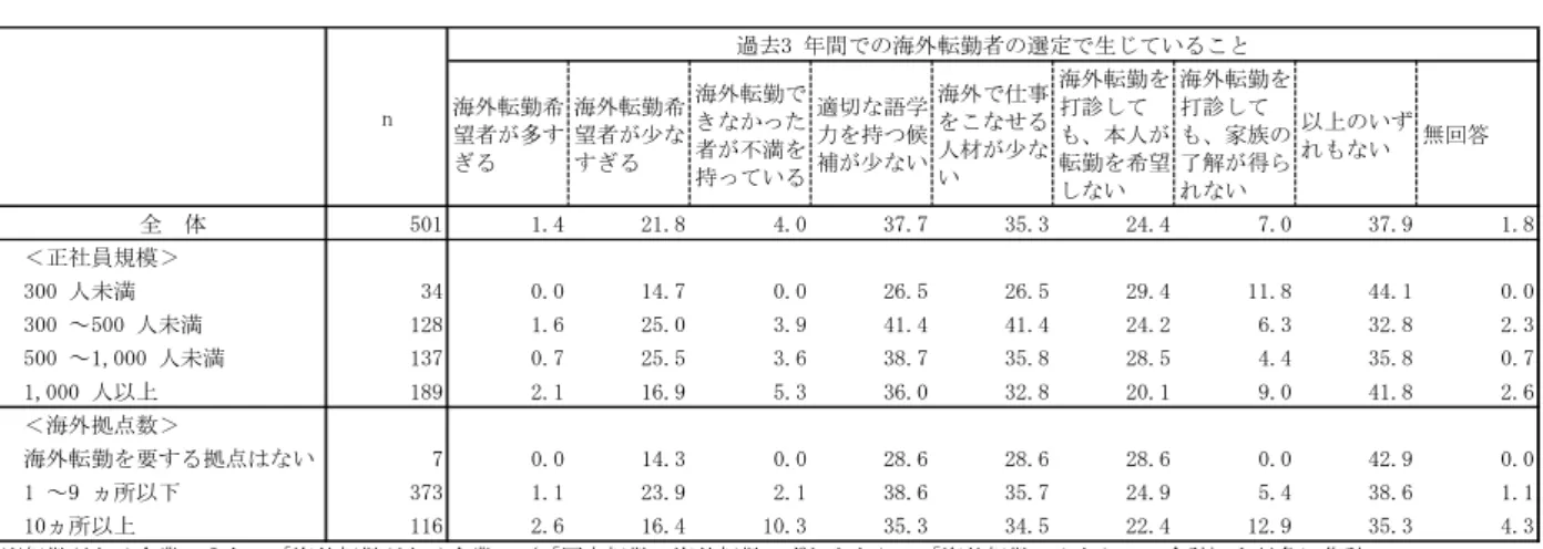 図 表 - - ： 過去 年間 の 海 外 転 勤 者 の 選定 生 い こ MA、 単位 ＝ ％ ３．勤 務地 限定 正社 員 の雇用 区分   -1． 勤務 地 限 定 正 社 員の 雇 用 区 分 の 有 無  企業 調査 、正 社 員 総 合職 の 、制度 し 勤務 地限 定 正社員 の雇 用区 分 があ 尋 い そ 、勤 務地 限定 正社員 の雇 用区 分が あ 15 8％、 い が 8 ％ い 図表 - -1 い す 企 業 い 、勤務 地限 定制 度を 今 後 導入す 予 定を 尋 た こ 、