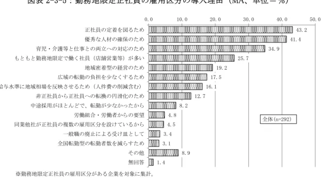 図 表 - -5： 勤 務 地 限 定正 社 員 の 雇 用 区 分 の 導入 理 由 MA、 単 位 ＝ ％ 図 表 - - ： 勤 務 地 限 定正 社 員 が 配 属 さ い 主 職 種 ま の MA、 単 位 ＝ ％   勤務 地限 定正 社員 全国転 勤型 の 間の 年 収差   勤務地 限定 正社 員 全 国転勤 型 の間 の年 収 差 給 与・ 賞与 含 、 5～1 ％未 満 が ％、 1 ～ 15％ 未満 が 5 ％ 、 処遇 差 い が 1 ％ 、 超 ～5％ 未満 が 1 ％ い 1 ％