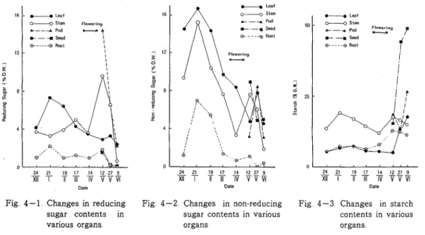 Fig  4-1  Changes  in  reducing  Fig  4-2  Changes  in  non-reducing  Fig  4-3  Changes  in  starch  sugar  contents  in  sugar  contents  in  various  contents  in  various 