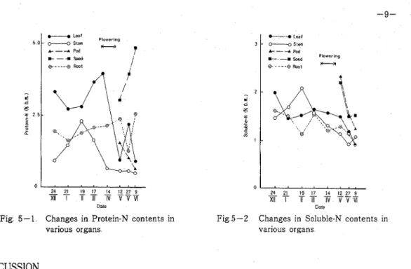 Fig  5-1  Changes in  Protein-N  contents in  various  organs  I L - 8 Leaf 3 O---g  Stem A----r Pod )-- - Seed Q - 