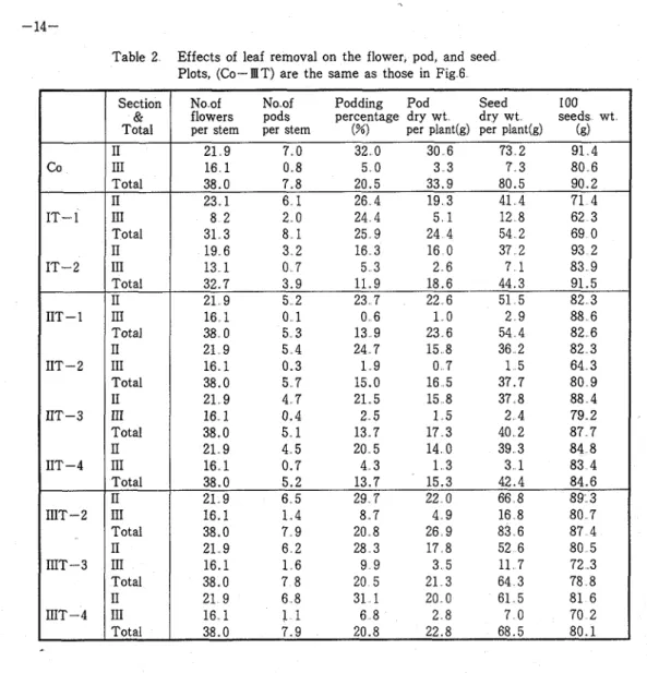 Table  2  Effects of  leaf  removal  on  the  flower,  pod,  and  seed  Plots,  (Co-IIIT)  are the  same a s  those  in  Fig  6 