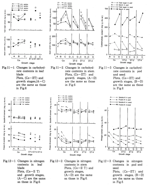 Fig 11  -  1  Changes in  carbohyd-  rate  contents in  leaf  blade 