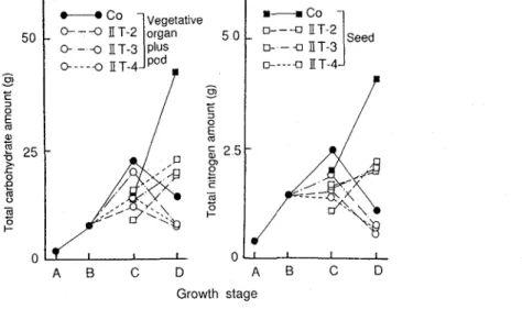 Table  3  Effects  of  leaf  removal  on  the  relative  growth  rate  (RGR,  g/g/wk  ) 