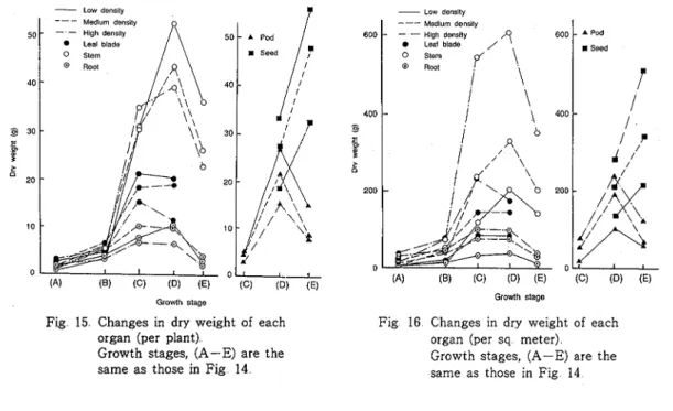 Fig  15  Changes  in  dry  weight  of  each  organ  (per  plant) 