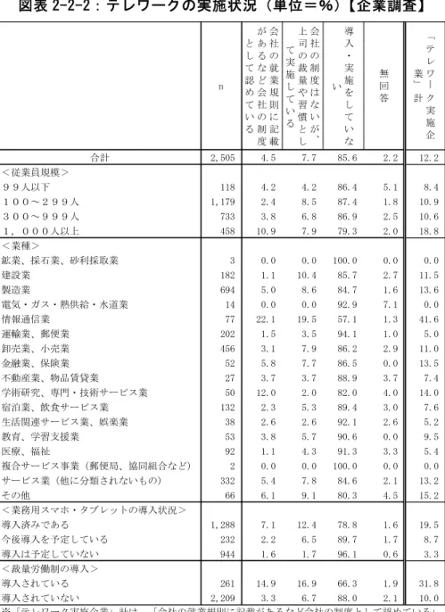 図 表 「-「-「： テ ワ ク の 実 施 状 況 単 位 ＝ ％ 企 業 調 査 (2) テ ワ ー ク の 種 類 テ ワ ー ク 実 施 企 業 会 社 の 就 業 規 則 に 記 載 あ 会 社 の 制 度 し 認 い 以 会 社 の 制 度 し 認 い 略 す 会 社 の 制 度 い 上 司 の 裁 や 習 慣 し 実 施 し い 上 司 の 裁 や 習 慣 し 実 施 略 す の 合 計 に つ い 認 い テ ワ ー ク の 種 類 複 数 回 答 を 尋 た こ 在 宅 勤 務 SOHO 