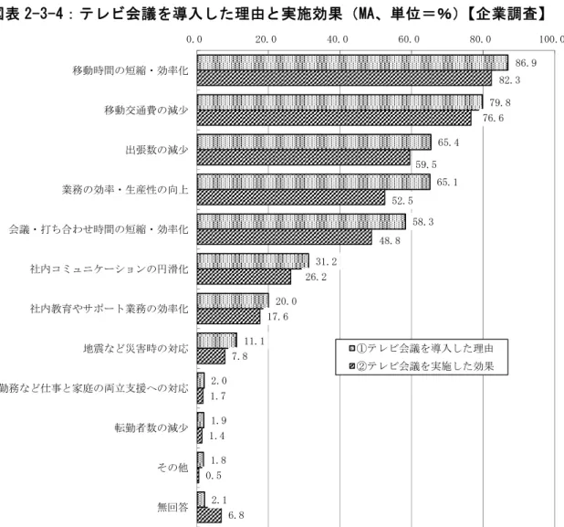 図 表 「-」-4： テ ビ 会 議 を 導 入 し た 理 由 と 実 施 効 果 ２A、 単 位 ＝ ％ 企 業 調 査 図 表 「-」-5： テ ビ 会 議 を 導 入 し た 理 由 と 実 施 効 果 ２A、 単 位 ＝ ％ 企 業 調 査 86.重 7重.8 65.4 65.1 58.」 」1.「 「0.0 11.1 「.0 1.重 1.8 「.1 8「.」 76.6 5重.5 5「.5 48.8 「6.「 17.6 7.8 1.7 1.4 0.5 6.8 0.0「0.040.060.080.0