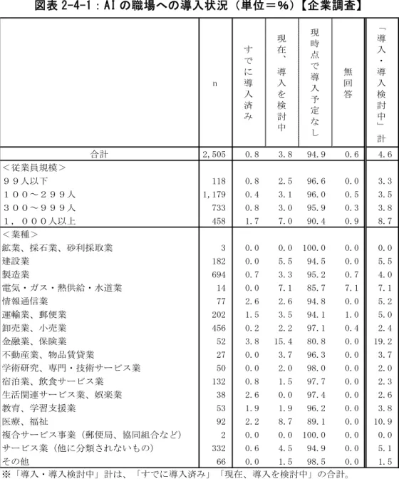 図 表 「-4-1： AI の 職 場 へ の 導 入 状 況 単 位 ＝ ％ 企 業 調 査 4-2 ． 現 時 点 導 入 予 定 い 企 業 の AI 導 入 の 意 向 AI の 職 場 へ の 導 入 状 況 現 時 点 導 入 予 定 し 回 答 し た 企 業 を 対 象 に 今 後 貴 社 の 事 業 活 動 職 場 に AI を 導 入 し た い 思 い す 尋 た こ 積 極 的 に 導 入 し た い 2.2 ％ い え 積 極 的 に 導 入 17.0 ％ い え 消 極 的 に 