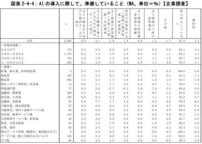 図 表 「-4-4： AI の 導 入 際 し 、 準 備 し い こ と ２A、 単 位 ＝ ％ 企 業 調 査 4-4 ． AI 導 入 導 入 検 討 中 企 業 の 状 況 (1) AI の 役 割 機 能 職 場 の AI 導 入 す に 導 入 済 現 在 導 入 を 検 討 中 回 答 し た 企 業 に 対 し あ た の 職 場 に い 導 入 さ い 検 討 中 の 場 合 導 入 予 定 さ い AI 人 工 知 能 の う 役 割 機 能 を 果 た す も の す 複 数 回 答 