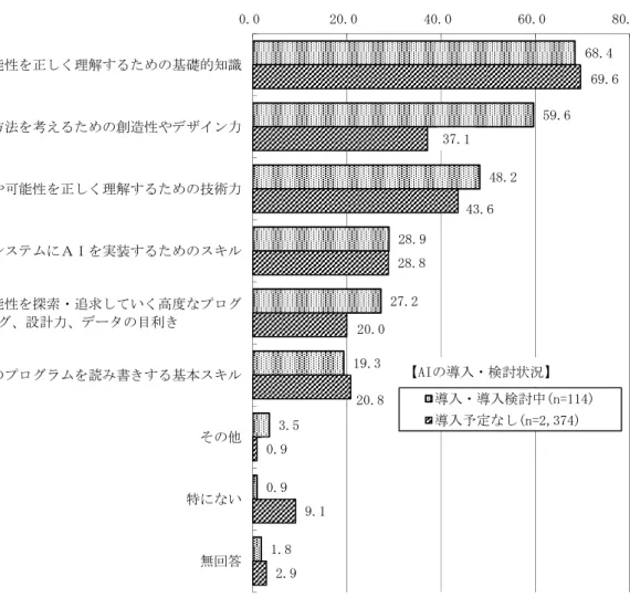 図 表 「-4 -18 ： A I の 活 用 の キ の う ち 、 今 後 、 求 め キ ２ A 、 単 位 ＝ ％ 企 業 調 査 ． 副 業   5-1 ． 副 業 の 許 可 状 況 企 業 調 査 従 業 員 の 副 業 を 認 い す 尋 い そ に 禁 し い 83.4 ％ 8 割 強 を 占 次 い 容 認 し い 16.1 ％ 推 進 し い 0.1 ％ わ あ 表 2-5-1 従 業 員 規 模 別 に 推 進 容 認 企 業 計 推 進 し い 容 認 し い の 合 計 す 割 