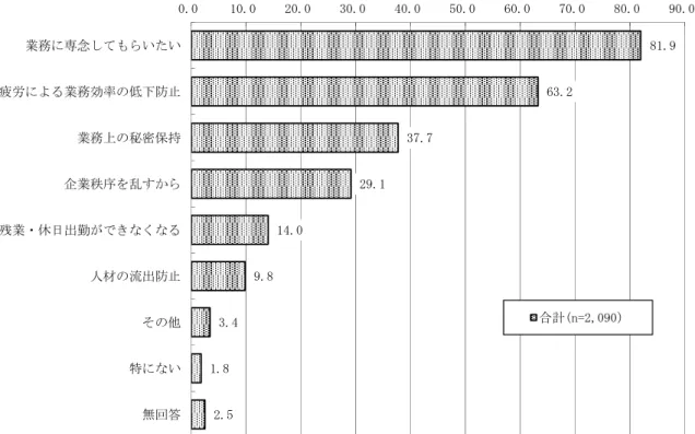 図 表 「-5-」： 副 業 の 禁 理 由 ２A、 単 位 ＝ ％ 企 業 調 査 図 表 「-5-4： 副 業 の 禁 理 由 ２A、 単 位 ＝ ％ 企 業 調 査 5-3 ． 副 業 の 推 進 容 認 企 業 の 状 況 (1) 従 業 員 の 副 業 申 請 の 扱 い 従 業 員 の 副 業 の 推 進 容 認 企 業 計 推 進 し い 容 認 し い の 合 計 に つ い 従 業 員 の 副 業 申 請 の 扱 い を 尋 た こ 申 請 書 類 に 許 可 制 40.5 ％ 申 請 書