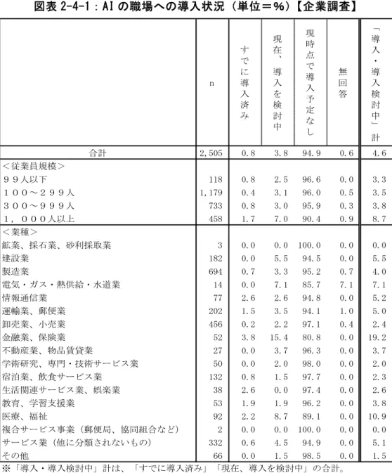 図 表 「-4-1： AI の 職 場 へ の 導 入 状 況 単 位 ＝ ％ 企 業 調 査 4-2 ． 現 時 点 入 予 定 い 企 業 AI 入 意 向 AI 職 場 入 状 況 現 時 点 入 予 定 回 答 企 業 対 象 後 貴 社 事 業 活 動 職 場 AI 入 い 思 い 尋 積 極 的 入 い 2.2 ％ い え 積 極 的 入 17.0 ％ い え 消 極 的 入 22.6 ％ 入 消 極 的 あ 52.5 ％ い 積 極 的 入 計 積 極 的 入 い い え 積 極 的 入 合 