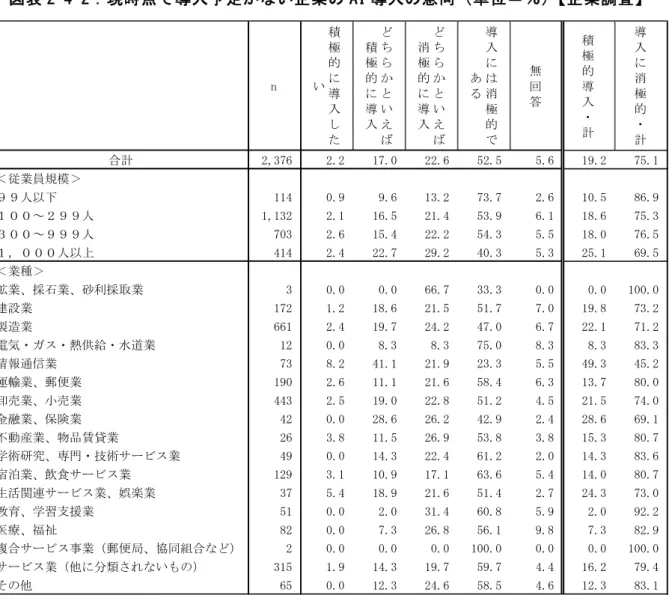 図 表 「-4-「： 現 時 点 導 入 予 定 が い 企 業 の AI 導 入 の 意 向 単 位 ＝ ％ 企 業 調 査 4-3 ． AI 入 準 備 い 企 業 調 査 AI 入 準 備 い 複 数 回 答 い 尋 い そ 特 何 い い 企 業 91.9 ％ い AI 入 検 討 状 況 別 特 何 い い 割 合 AI 入 予 定 企 業 94.9 ％ 入 入 検 討 中 企 業 35.1 ％ い そ 入 入 検 討 中 企 業 実 施 容 い AI 職 場 入 検 討 チ 設 立 27.2 ％