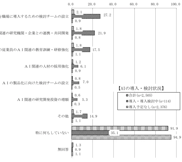 図 表 「-4-」： AI の 導 入 際 し 、 準 備 し い こ ２A、 単 位 ＝ ％ 企 業 調 査 従 業 員 規 模 別 規 模 大 く 特 何 い い 割 合 く 1,000 人 以 企 業 特 何 い い 割 合 85.8 ％ い そ 具 体 的 実 施 容 い 1,000 人 以 企 業 い AI 職 場 入 検 討 チ 設 立 4.8 ％ 多 く 次 い AI 関 連 研 究 機 関 企 業 連 携 共 同 開 発 3.3 ％ 既 存 従 業 員 AI 関 連 教 育 訓 練 研 修 