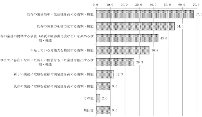 図 表 「-4-5： 職 場 導 入 導 入 予 定 さ い AI の 役 割 機 能   ２A、 単 位 ＝ ％ 企 業 調 査 (2)AI 入 影 響 対 認 識 企 業 調 査 職 場 AI 入 貴 社 従 業 員 業 務 範 労 働 時 間 業 務 効 率 意 欲 う 影 響 あ 思 い 尋 い 業 務 範 増 加 6.1 ％ や や 増 加 30.7 ％ や や 減 少 42.1 ％ 減 少 9.6 ％ い 増 加 計 増 加 や や 増 加 合 計 割 合 36.8 ％ 減 少 計 や や 減 