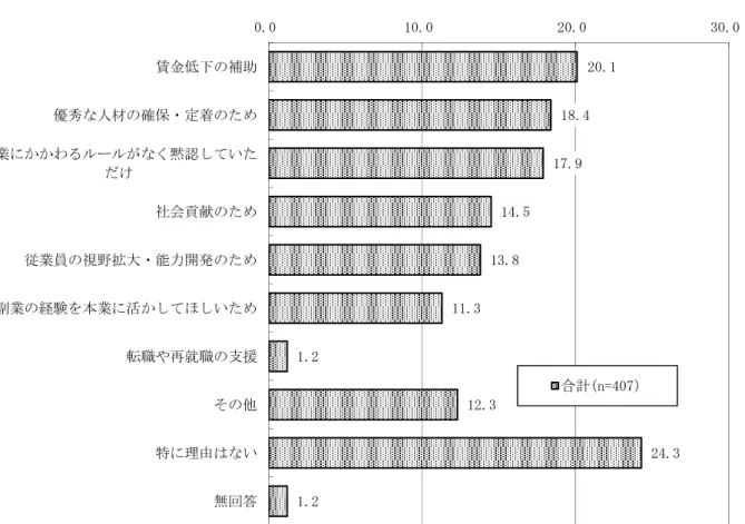 図 表 「-5-【： 副 業 の 推 進 容 認 理 由 ２A、 単 位 ＝ ％ 企 業 調 査 図 表 「-5-】： 副 業 の 推 進 容 認 理 由 ２A、 単 位 ＝ ％ 企 業 調 査 5-4 ． 後 従 業 員 副 業 推 進 方 針 企 業 調 査 後 ICT 情 報 通 信 技 術 利 用 働 方 ワ 進 場 合 貴 社 従 業 員 副 業 あ 方 う い 思 い 尋 い そ 副 業 推 進 い 1.3 ％ わ あ い え い 41.9 ％ 副 業 推 進 い 54.5 ％ いＳ副業経験本業