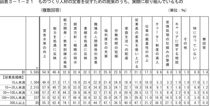 表 造 の 人材の定着 の施策のう 、実際 組 い の造 複数回答 造 造 造 造 造 造 造 造 造 造 造 造 造 造 造 造 造 造 造 造 造 造 造 造 単 ％ 造 造 造 造ｎ賃金水準の向能力処遇映能力開発教育訓練の実施 経営方針戦略の明示 業績処遇映 職場の人間関の改善 福利厚生の充実 労働時間の短縮 家庭生活の配慮 従業員の意見吸い 事の裁性の向 ューー 制度の入 情処理の組の整備 キャ関相談 その 特行っいい 無回答計5,565 5Ｔ.9 Ｔ6.Ｔ Ｓ2.8 Ｓ2.Ｔ Ｓ2.Ｓ Ｓ1.2 