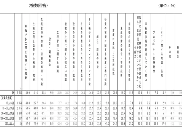 表 造 現 、 の う 知識 能 の 人材の育成 力 入 い 造 複数回答 造 造 造 造 造 造 造 造 造 造 造 造 造 造 造 造 造 造 造 造 造 造 造 造 単 ％ 造 ｎ 単独多工程処理能 生産工程改善知識能 品質管理や検査試験の知識能 設計開発能力 工程管理関知識 複数の術関幅広い知識 設備の保全や改善の知識能 生産の最適のの生産術 低ｃ 機や額ｃのプロン能 組立、調整の能 特定の術関高度専門知識 高度越熟練能 生産設備の保管理術 自動機の段替え能 製品の企画構想段階問把握、改善提案行うコ
