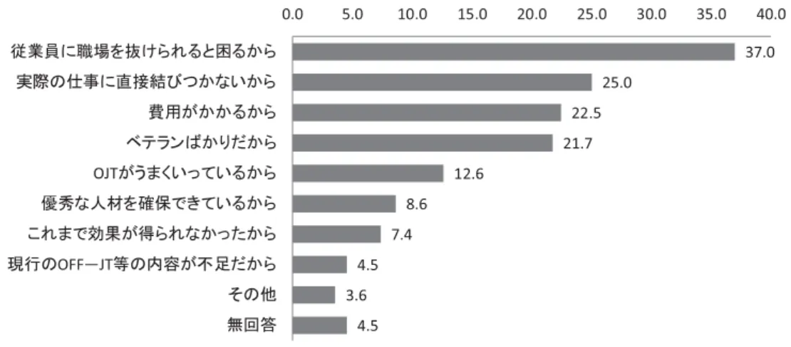 表 造 くてて-お協 や の 人材の自己啓発 視 い理由 複数回答造 の=2,075 造 造 単 ％ 造 造 造 37.025.022.521.712.68.67.44.53.64.50.05.010.015.020.025.030.035.0 40.0従業員 職場を抜け困実際事 直接結びい費用ベ ランOJT う くいい優秀 人材を確保いこ効果 得現行OFF  JT等 内容足そ無回答人材育成 能力開発の組 の成果人材 対人材育能力開発組い果 あ いう 尋果 あい5.9％あ 程度 果 あい53.5％あ果 あい