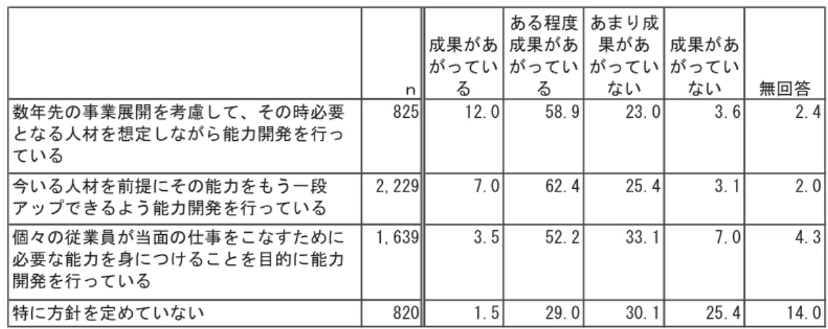 表 造 育成 能力開発 の成果 あ い 企業 の う 育成方針 採 い 造 単 ％ 造 ｎ 成果 あい あ 程度成果 あい あ 成果あいい 成果 あいい 無回答 数年先の事業展開 考慮 、その時必要 人材 想定 能力開発 行 い 825 12.0 58.9 2Ｓ.0 Ｓ.6 2.Ｔ 今い 人材 前提 その能力 う一段 ップ う能力開発 行 い 2,229 7.0 62.Ｔ 25.Ｔ Ｓ.1 2.0 個々の従業員 当面の 事 必要 能力 身 目的 能力 開発 行 い 1,6Ｓ9 Ｓ.5 52.2 ＳＳ.1 7